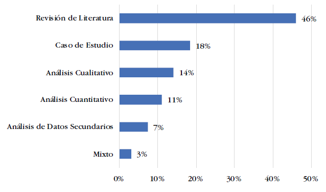 Mtodos usados para investigacin en innovacin social hasta 2018