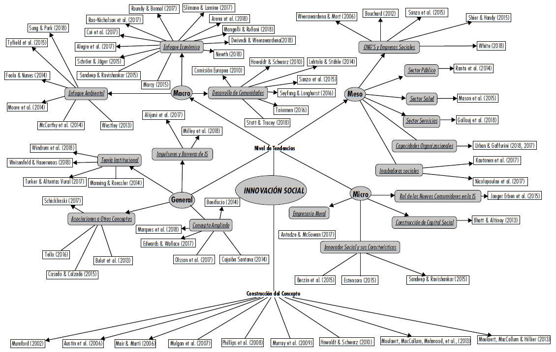 Evolucin de la investigacin en innovacin social