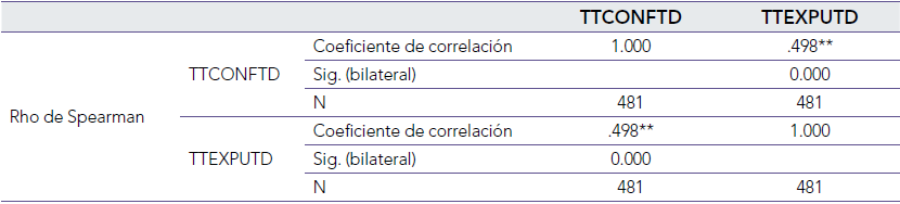 Correlacin de Spearman entre las variables confianza y la experiencia de uso herramientas de la transformacin digital