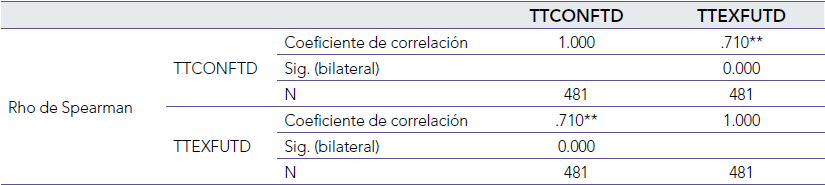Correlacin de Spearman entre las variables confianza y la expectativa de uso en el futuro de herramientas digitales