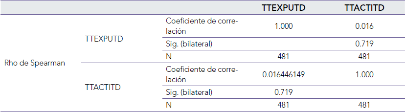 Correlacin de Spearman entre las variables experiencia de uso herramientas de la transformacin digital y actitudes hacia la transformacin digital