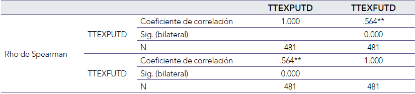 Correlacin de Spearman entre las variables experiencia de uso herramientas de la transformacin digital y expectativas de uso en el futuro de herramientas digitales