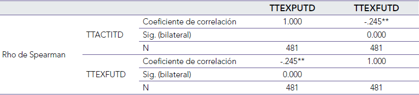 Correlacin de Spearman entre las variables actitud hacia las herramientas de la transformacin digital y expectativas de uso en el futuro de herramientas digitales