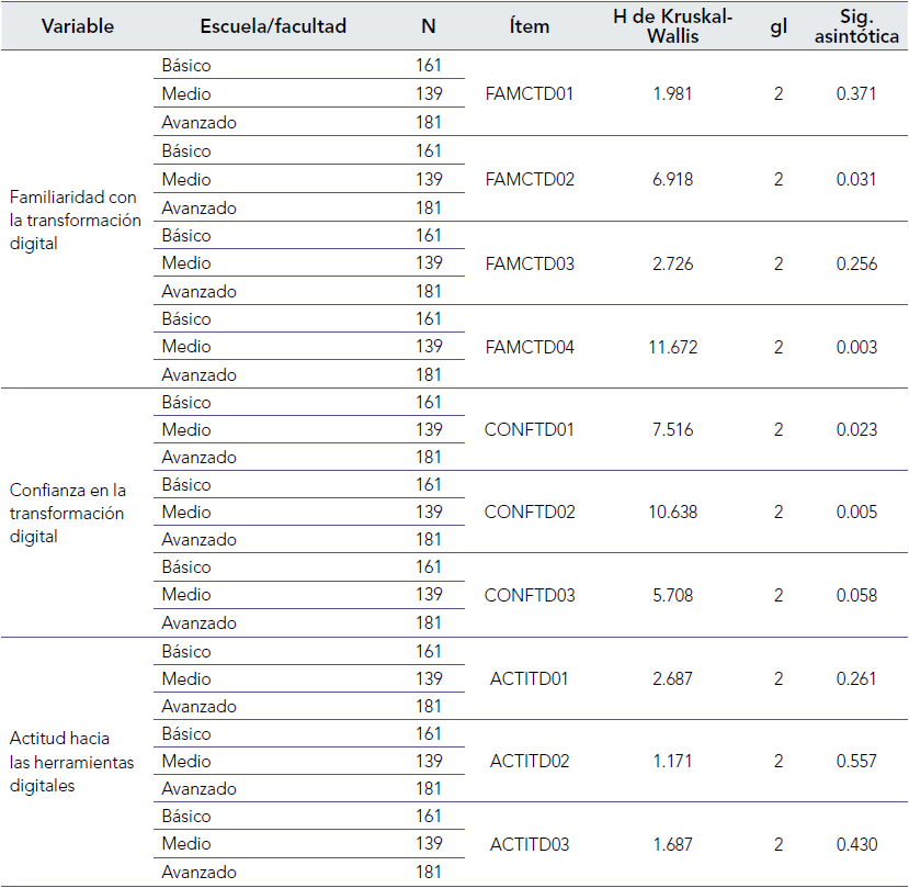 Resultados de la prueba Kruskal-Wallis