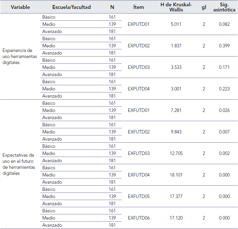 Resultados de la prueba Kruskal-Wallis