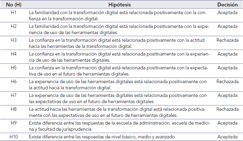 Resultado de hiptesis transformacin digital