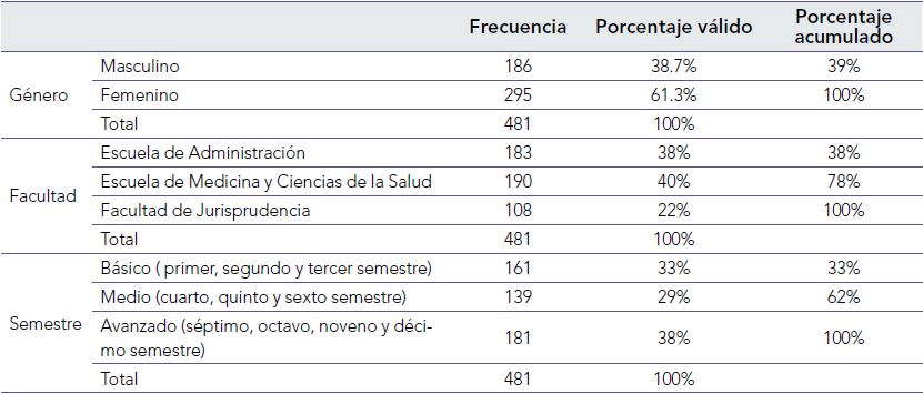 Caractersticas de los encuestados (N=481)