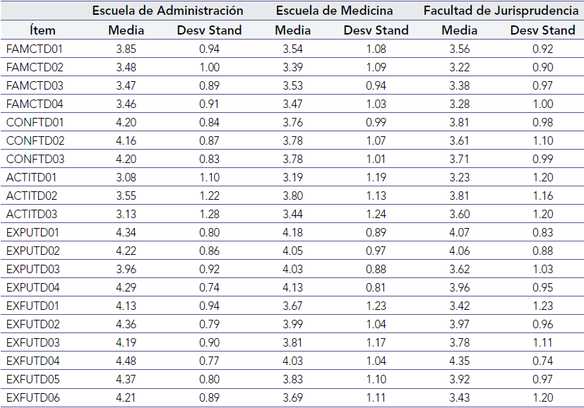 Estadstica descriptiva para cada tem de acuerdo con la facultad de los encuestados