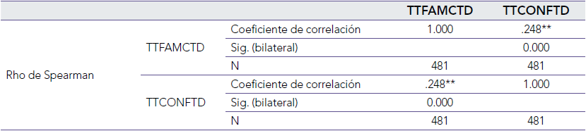 Correlacin de Spearman entre las variables familiaridad y confianza en la transformacin digital