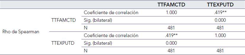 Correlacin de Spearman entre las variables familiaridad y experiencia de uso herramientas de la transformacin digital