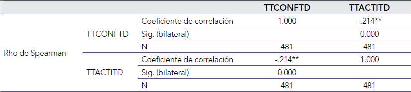 Correlacin de Spearman entre las variables confianza y actitudes hacia la transformacin digital