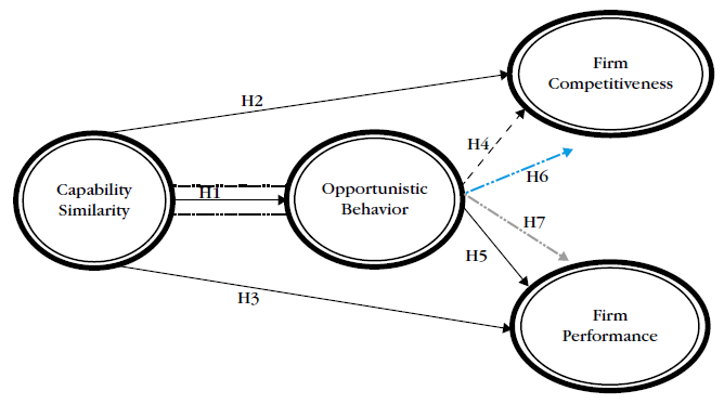Research Model
