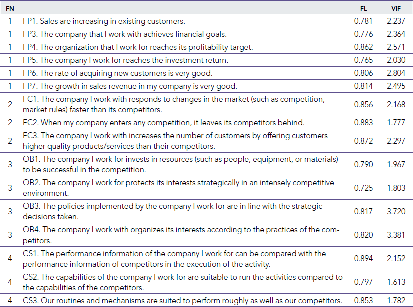 Factor Loadings (fl) and Collinearity Statistics (Variance Inflation Factor, vif)