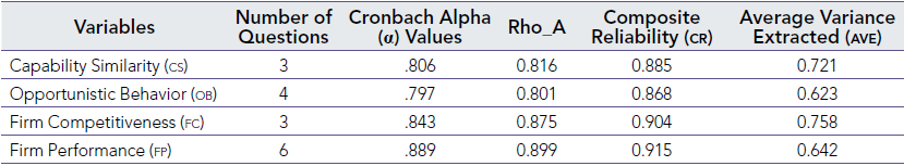Construct Reliability and Validity Values