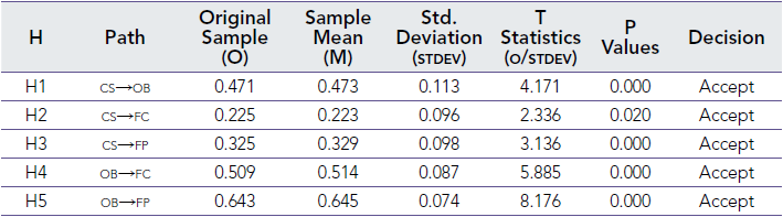 Path Coefficient Result (H1-H5)