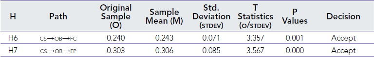 Path Coefficient Result (H6-H7)