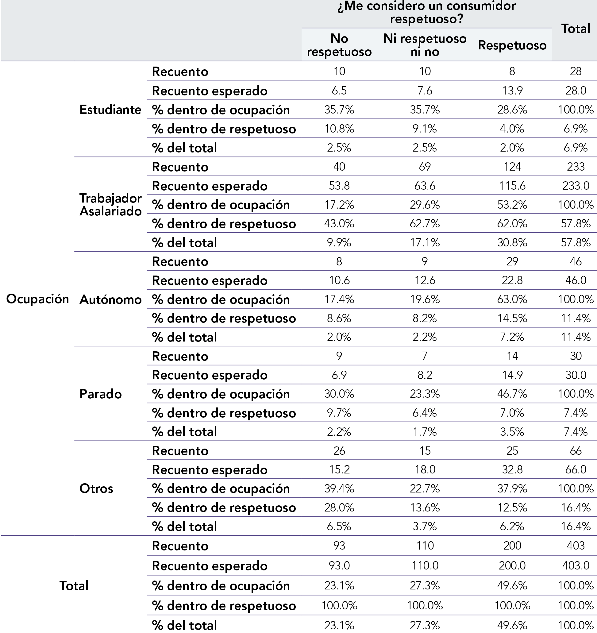 Tabla de frecuencias cruzadas ocupaci�n * consumidor respetuoso
