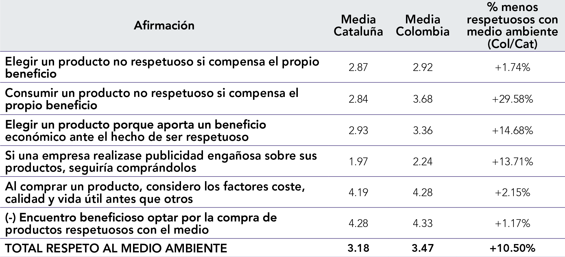 Diferencias en el nivel de respeto al medio ambiente de Catalu�a y Colombia