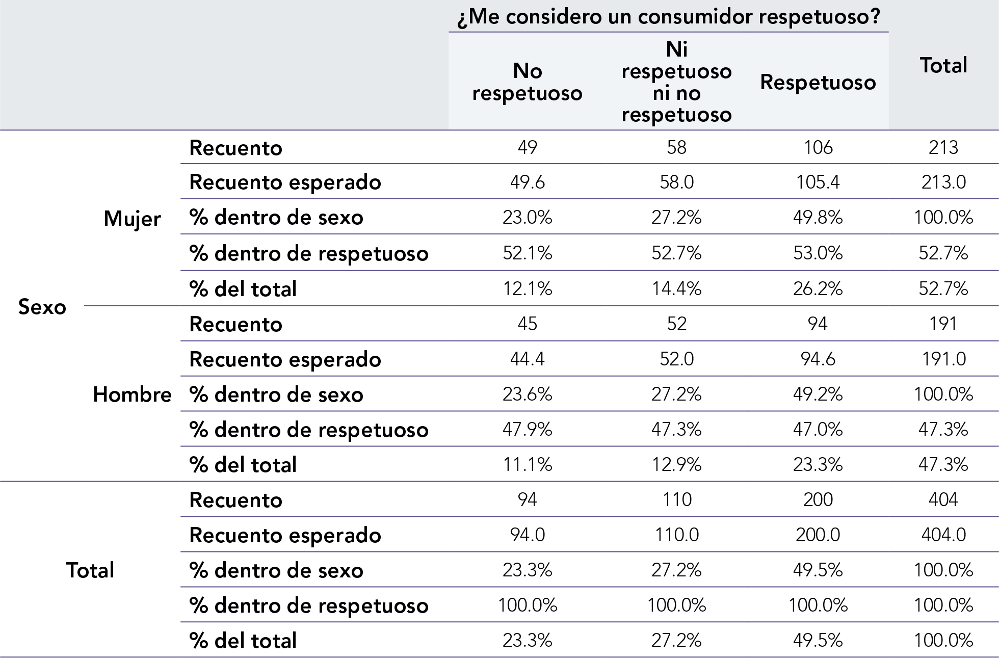 Tabla de frecuencias cruzadas sexo * consumidor respetuoso