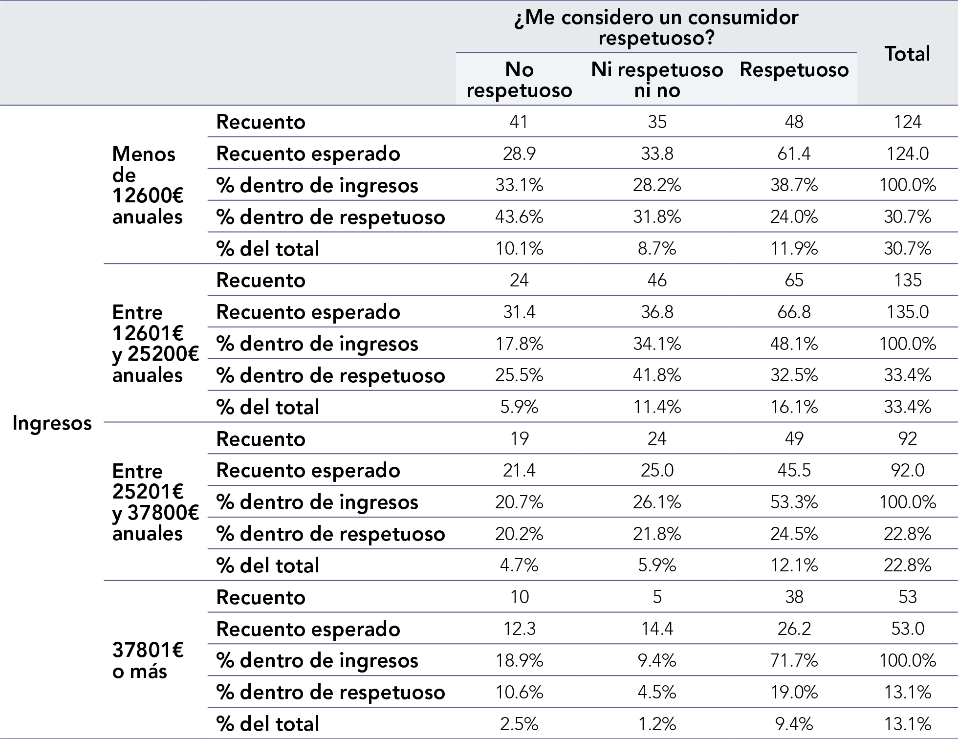 Tabla de frecuencias cruzadas ingresos * consumidor respetuoso
