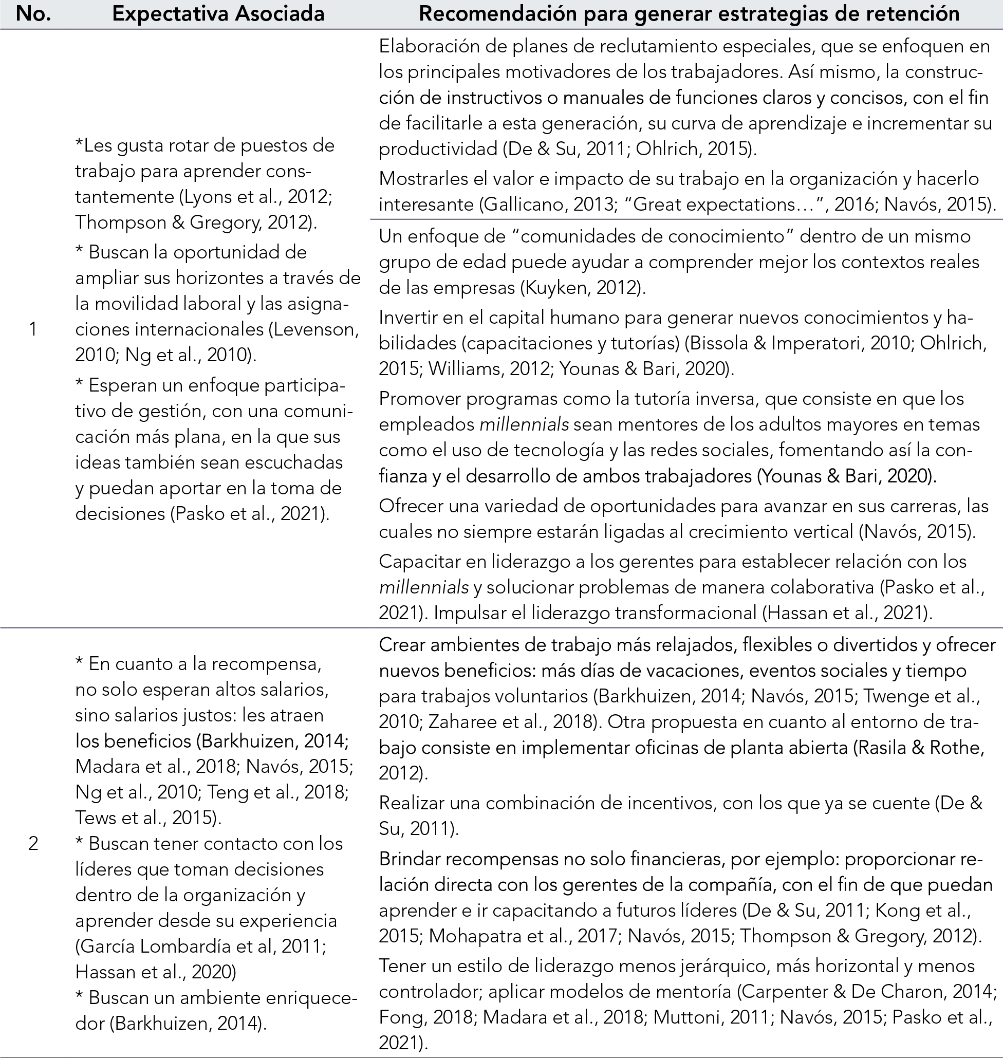 Recomendaciones segn expectativas asociadas a los Millennials
