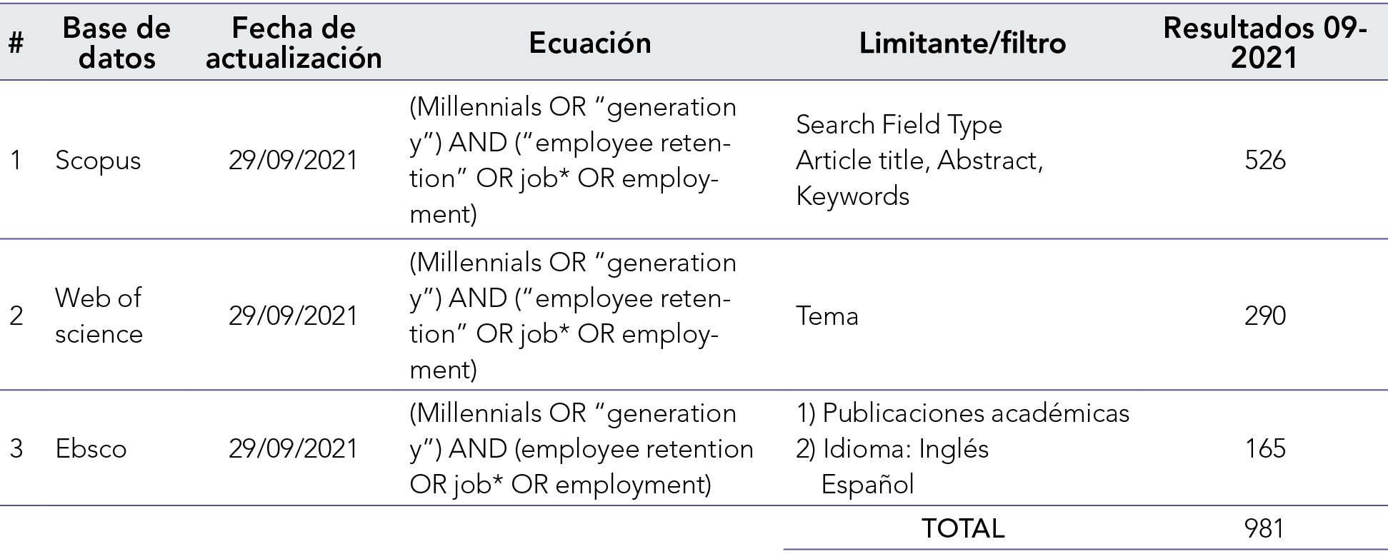 Resultados de la bsqueda en bases de datos bibliogrficas