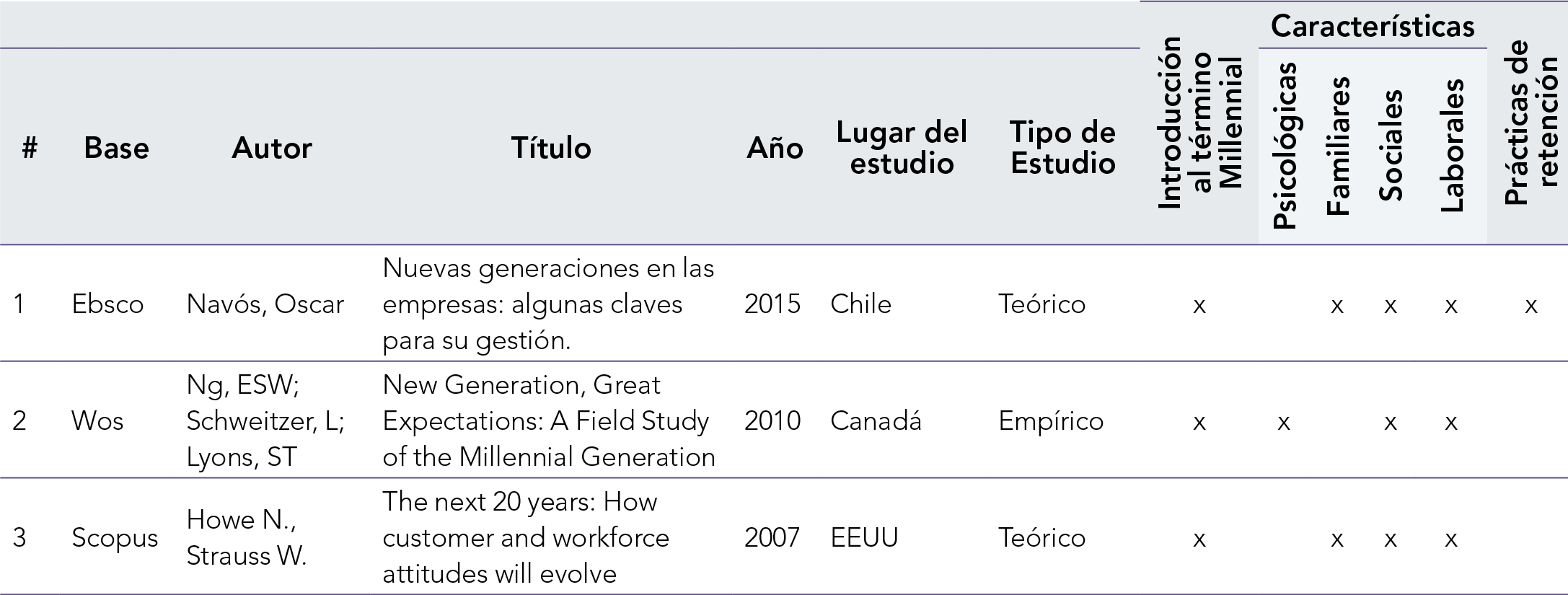 Resumen de autores presentes en la revisin sistemtica de literatura