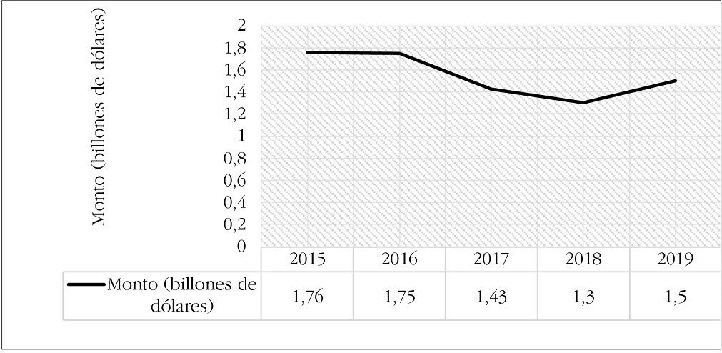 Entradas de Inversi�n Extranjera Directa a nivel mundial (2015-2019)