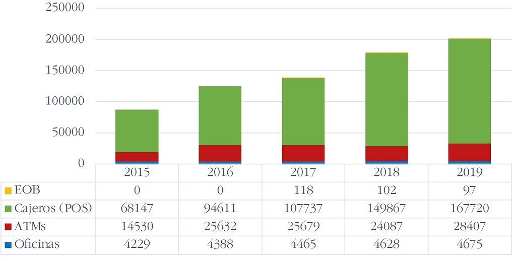 N�mero de oficinas, ATM y cajeros corresponsales