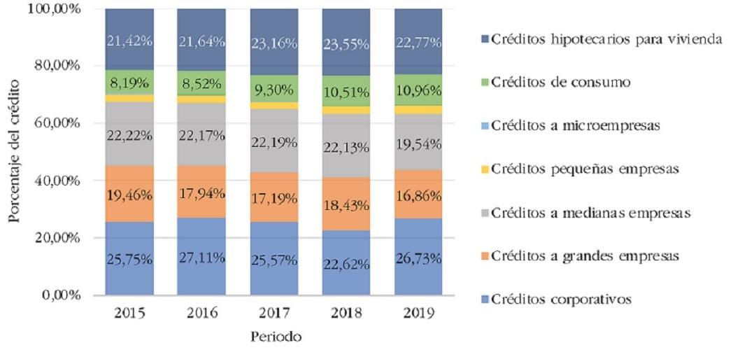 Evoluci�n de Colocaciones Brutas por tipo de cr�dito a diciembre de cada periodo