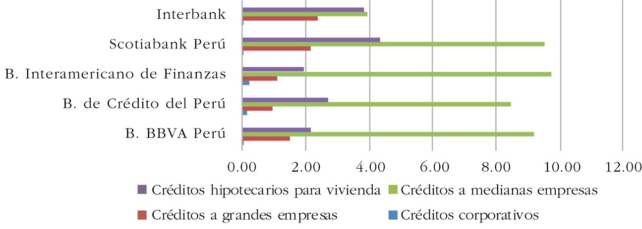 Morosidad seg�n tipo y modalidad de cr�dito