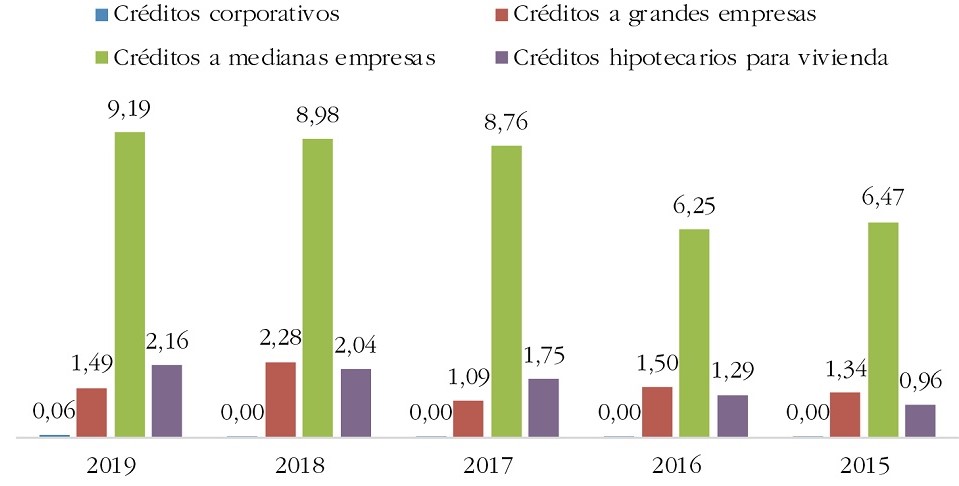Evoluci�n de la morosidad
