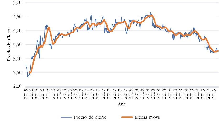 Precio de la acci�n BBVAC1 2015-2019 en la BVL