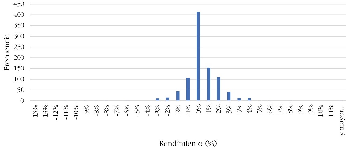 Rendimiento de la acci�n BBVAC1 2015-2019 en la BVL