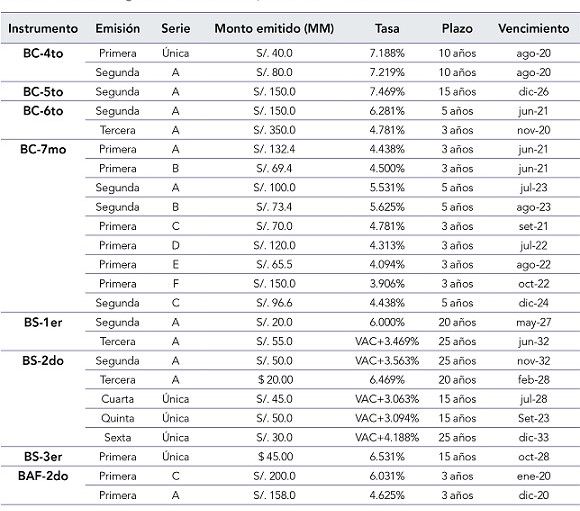 Emisiones vigentes en el mercado peruano a diciembre del 2019
