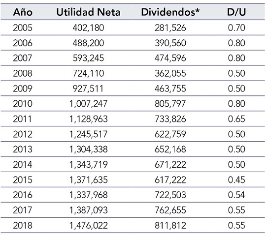 Dividendos entregados por BBVA Per� en miles de S/