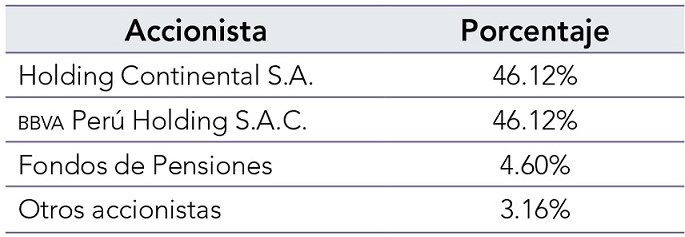 Relaci�n de accionistas BBVA Per�