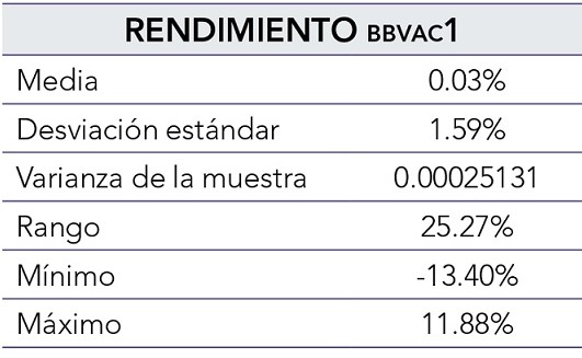 Estad�stica de la acci�n BBVAC1