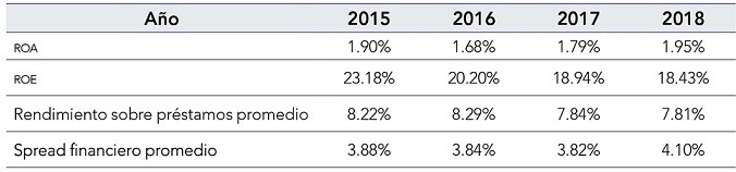 Rentabilidad contable de BBVA Per�