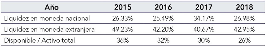 Liquidez de BBVA Per�