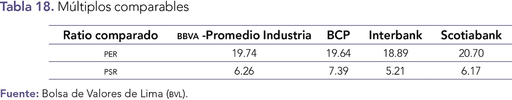 M�ltiplos comparables