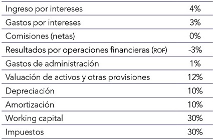 Supuestos para la proyecci�n