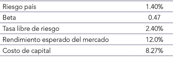 C�lculo del costo de capital