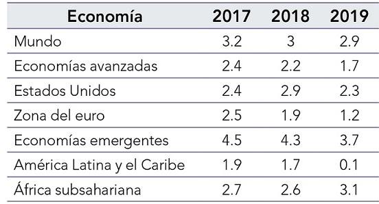 Variaci�n Producto Bruto Interno mundial 20172019