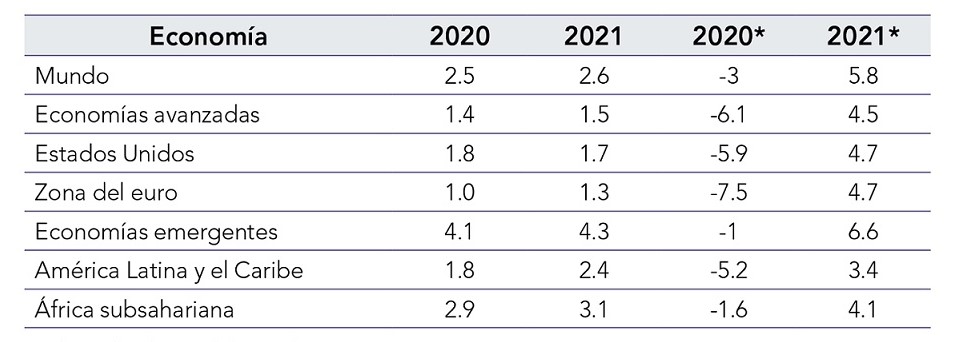 Variaci�n de PBI mundial proyectado 20202021