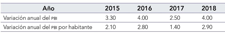 PBI y variaci�n anual (2015-2016)