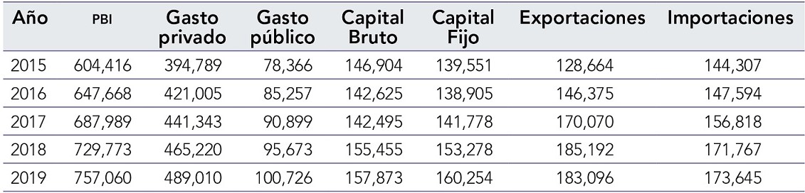 Producto Bruto Interno en millones de soles (2015-2019)