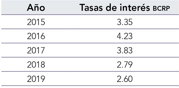 Tasas de referencia del Banco Central de Reserva del Per�