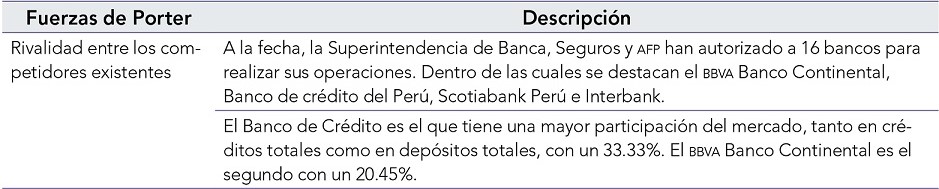 "5 Fuerzas de Porter" del sector financiero en Per�