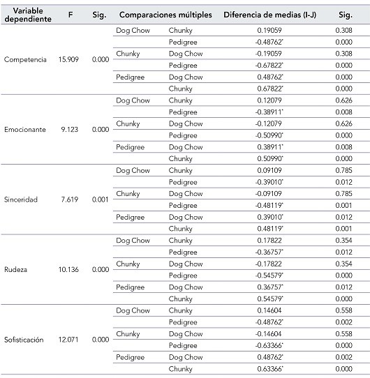 Resultados de la prueba ANOVA y prueba post hoc a partir del estad�stico de Scheffe para los grupos relacionados con la mascota perro